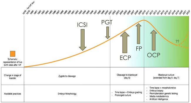 Why the hypothesis of embryo selection in IVF/ICSI must finally be reconsidered.