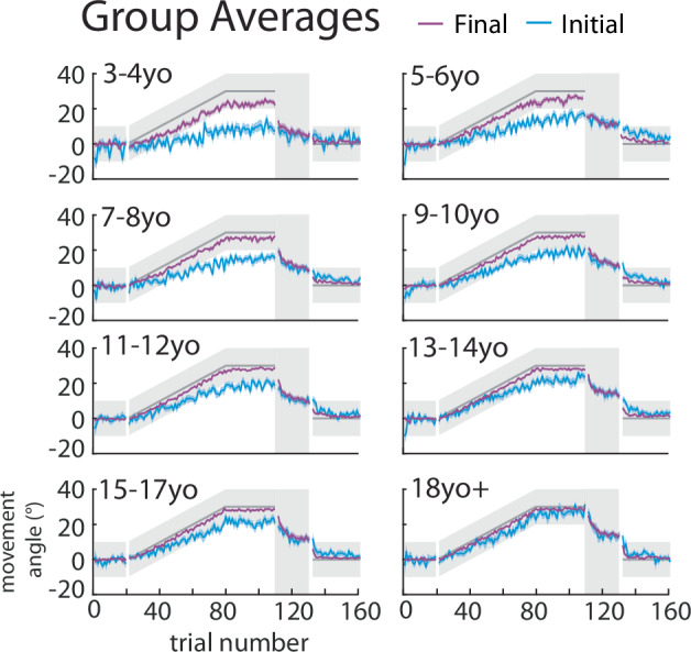 The control of movement gradually transitions from feedback control to feedforward adaptation throughout childhood.