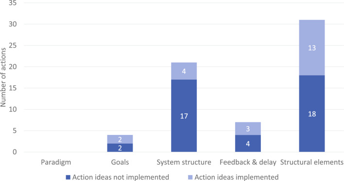 Monitoring and adaptation of a system dynamics approach to prevent childhood overweight and obesity: findings from the LIKE programme.