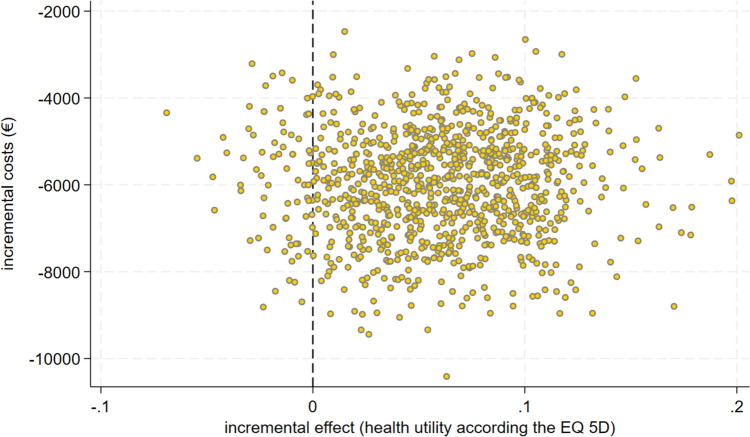 Comparing Different Implementation Strategies for Collaborative Dementia Care Management in Terms of Patients' Characteristics, Unmet Needs, and the Impact on Quality of Life and Costs in Germany.
