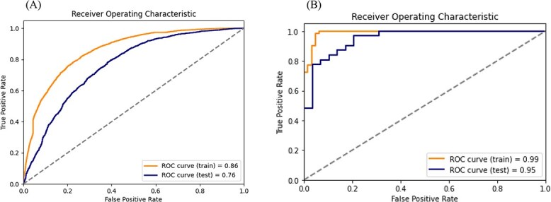 Development of a deep learning-based model to evaluate changes during radiotherapy using cervical cancer digital pathology.