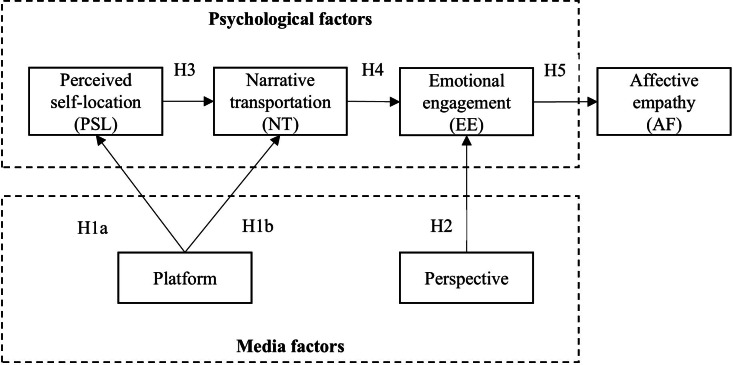 Media-Induced and Psychological Factors That Foster Empathy Through Virtual Reality in Nursing Education: 2×2 Between-Subjects Experimental Study.