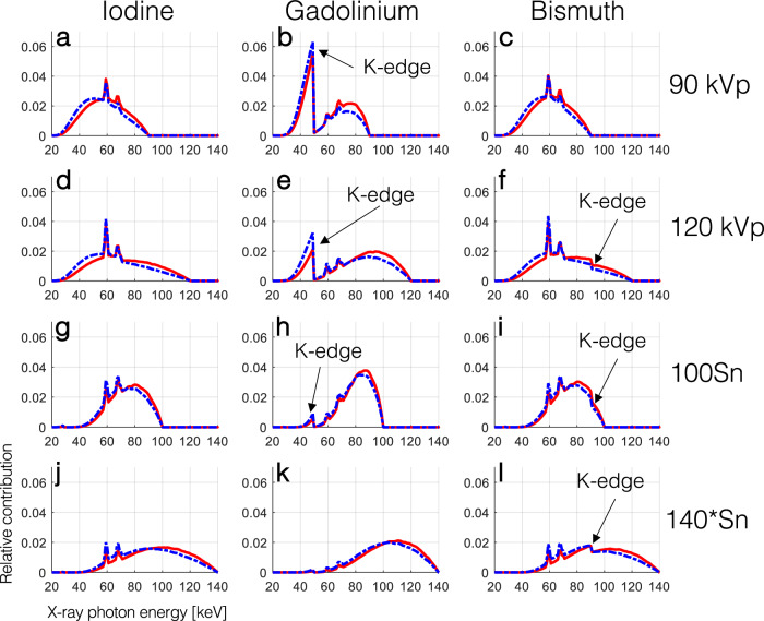 Beam hardening of K-edge contrast agents: a phantom study comparing clinical energy-integrating detector and photon-counting detector CT systems.