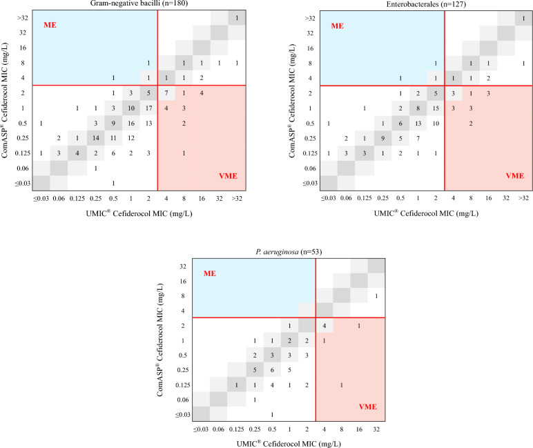 TROJAN-MDR: in vitro activity of cefiderocol and comparators against multidrug-resistant Enterobacterales and Pseudomonas aeruginosa strains in Southern France, evaluation of available testing methods performances.
