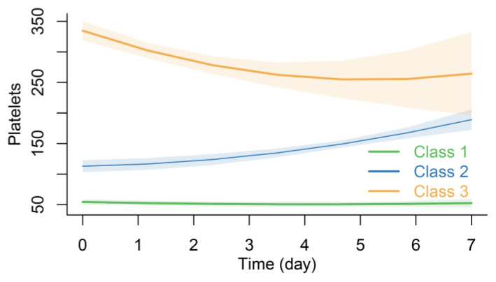 Group-Based Trajectory Modeling of Platelet in Patients with Aplastic Anemia: A Study Based on the MIMIC Database.