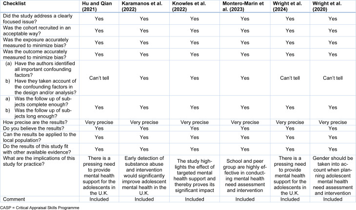Exploring the prevalence and risk factors of adolescent mental health issues in the COVID and post-COVID era in the U.K.: A systematic review.