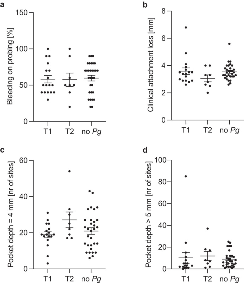 Impact of increased <i>Porphyromonas gingivalis</i> peptidylarginine deiminase (PPAD) T2 variant allele on oral microbiota composition and severity of chronic periodontitis.