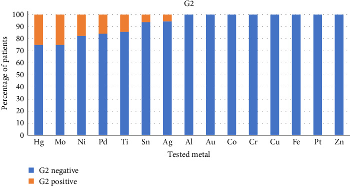 Metal Hypersensitivity in Patients With Failure of Joint Prosthesis Treatment.