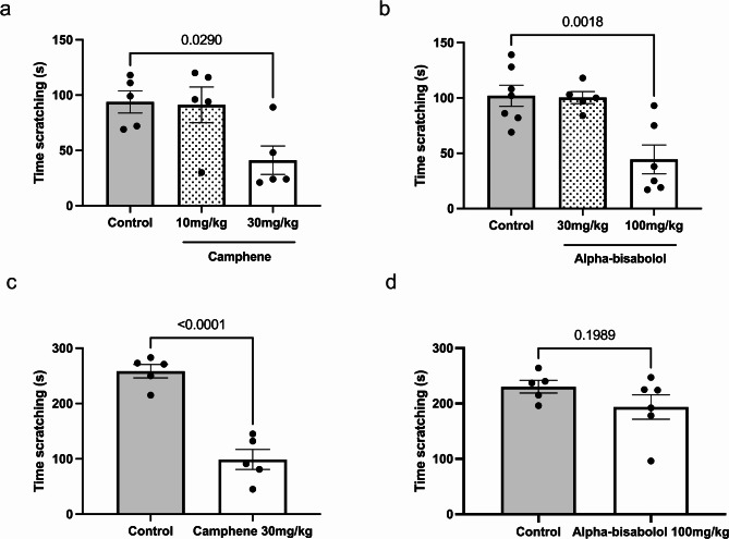 The terpenes alpha-bisabolol and camphene modulate pruritus via an action on Cav3.2 T-type calcium channels.