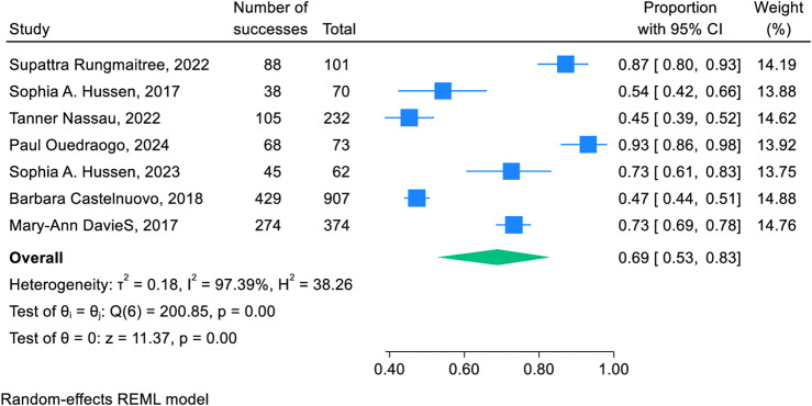 Retention in Care After Transition to Adult Care for Adolescents and Young Adults With HIV: A Systematic Review and Meta-Analysis.