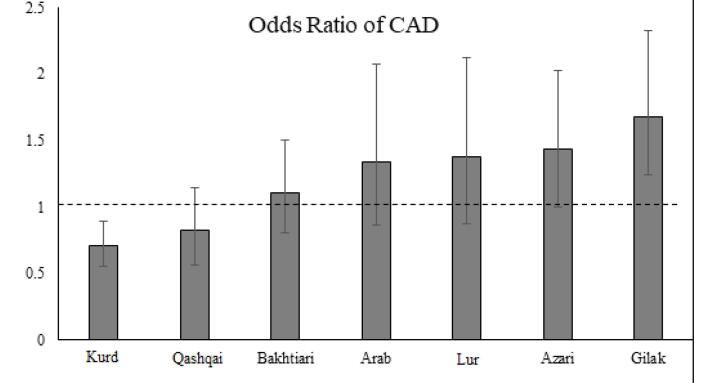 Investigating ethnic differences in risk factors and severity of developing premature coronary artery disease: Predicting the effect of risk factors through decision tree analysis in a multicenter case-control study; Results from Iran Premature Coronary Artery Disease (IPAD study).