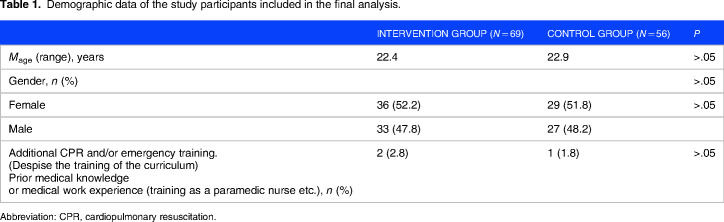 The Creation of Shared Mental Models in Simulation Training Enhances Quality of Resuscitation: A Randomized Controlled Study.