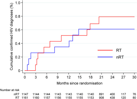 Assessing Whether Providing Regular, Free HIV Self-Testing Kits Reduces the Time to HIV Diagnosis: An Internet-Based, Randomized Controlled Trial in Men Who Have Sex With Men.