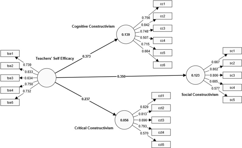 Investigating the influence of language teachers' constructivist self-efficacy on their practice of constructivism in Ghanaian language and culture instruction.