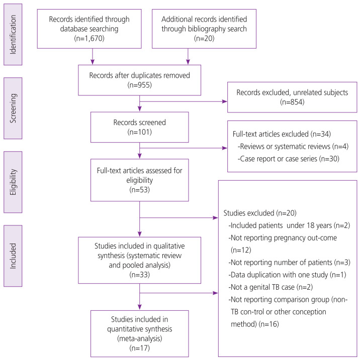 Pregnancy outcomes after all modes of conception in patients with genital tuberculosis: a systematic review and meta-analysis.