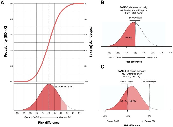 Statistical primer: an introduction into the principles of Bayesian statistical analyses in clinical trials.