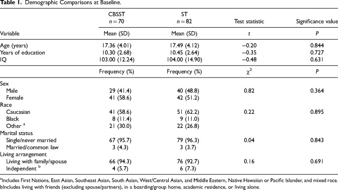 Cognitive-Behavioural Social Skills Training: Mediation of Treatment Outcomes in a Randomized Controlled Trial for Youth at Risk of Psychosis: L'entraînement aux compétences sociales cognitivo-comportementales : variables médiatrices des résultats thérapeutiques dans le cadre d'un essai clinique randomisé pour les jeunes présentant un risque de psychose.
