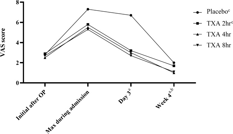 Effects of intra-articular tranexamic acid injection with different acting times after anterior cruciate ligament reconstruction: a cohort study with historical controls.