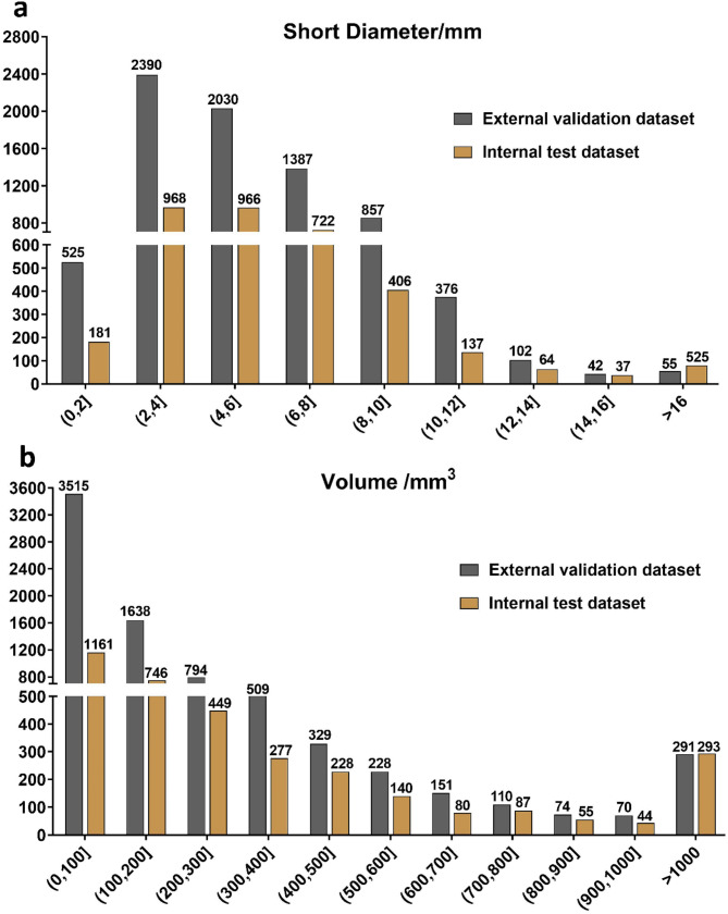 Deep learning-based fully automated detection and segmentation of pelvic lymph nodes on diffusion-weighted images for prostate cancer: a multicenter study.