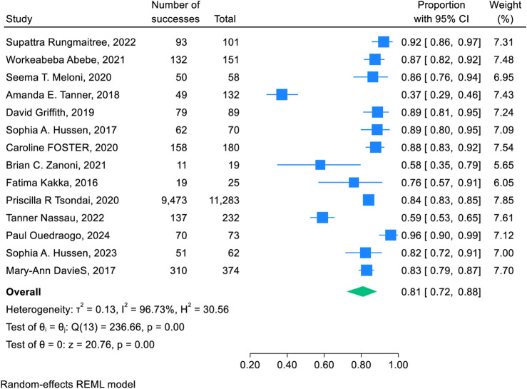 Retention in Care After Transition to Adult Care for Adolescents and Young Adults With HIV: A Systematic Review and Meta-Analysis.