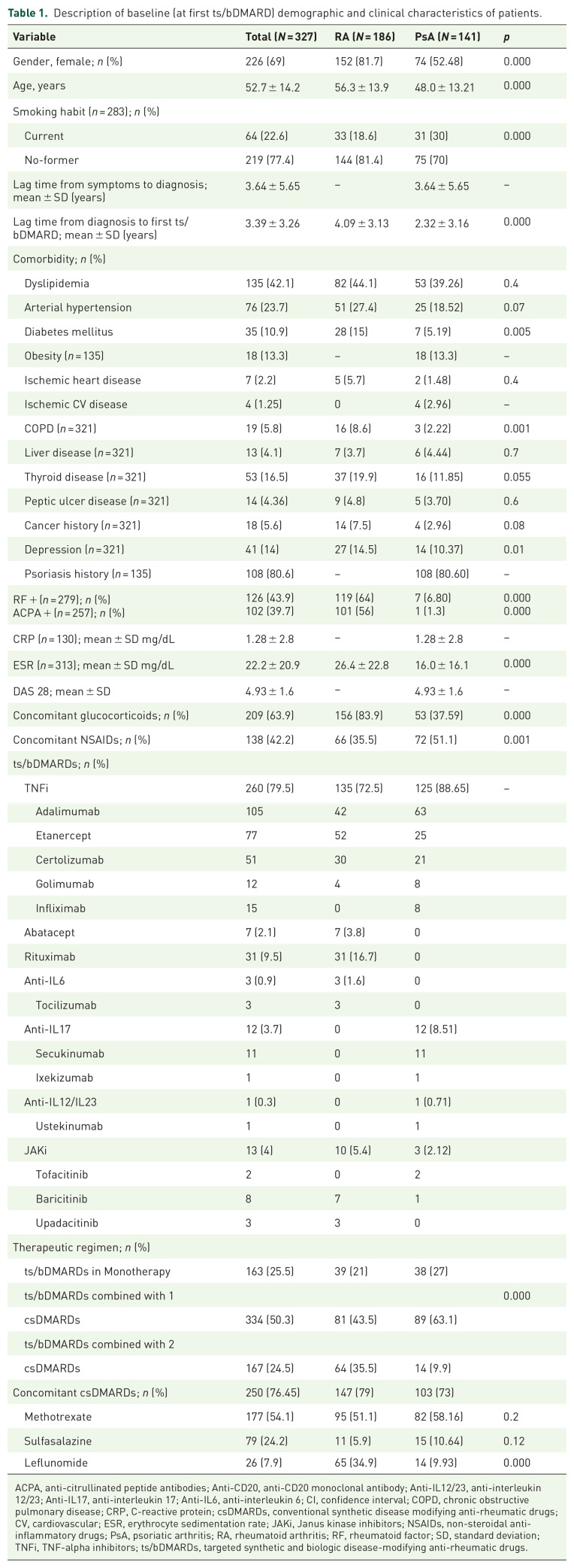 Primary non-response in inflammatory arthritis treated with biologics and targeted therapies in daily clinical practice.