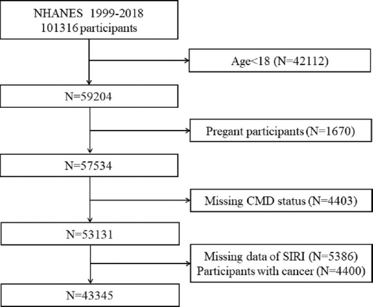 Association of Systemic Inflammatory Response Index with the cardiometabolic multimorbidity among US adults: A population-based study.