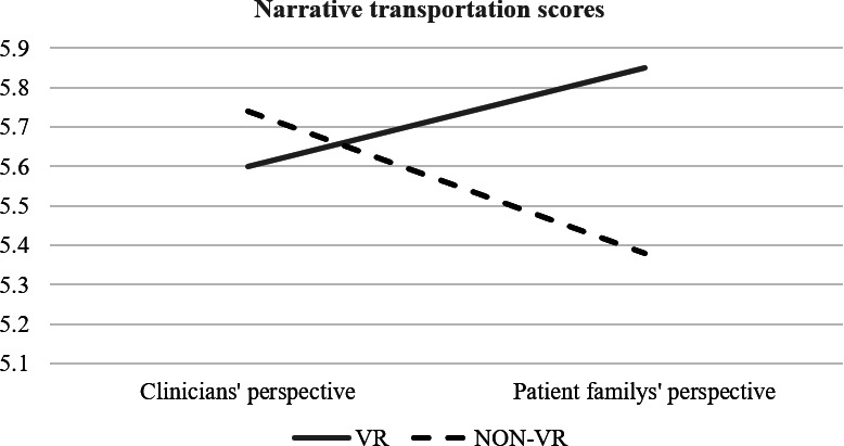 Media-Induced and Psychological Factors That Foster Empathy Through Virtual Reality in Nursing Education: 2×2 Between-Subjects Experimental Study.