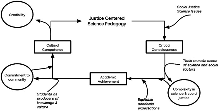 Exploring Resources and Reasoning Practices in Socioscientific System Modeling for Justice-Centered Science Education.