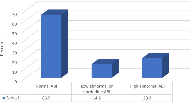 Prevalence and Risk Factors of Peripheral Artery Disease in Diabetic Patients: Insights from a Retrospective Cross-Sectional and Cohort Study in Abu Dhabi.