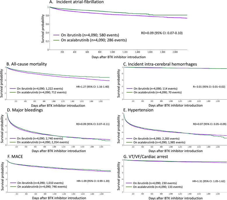 Ibrutinib and acalabrutinib use and risk of incident atrial fibrillation: a propensity-matched analysis.