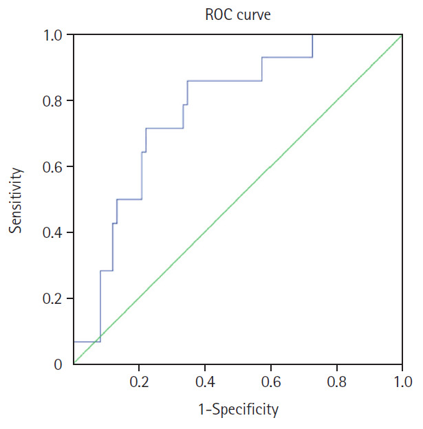 Hounsfield units predict vertebral compression fractures in gastric cancer survivors after adjuvant irradiation.