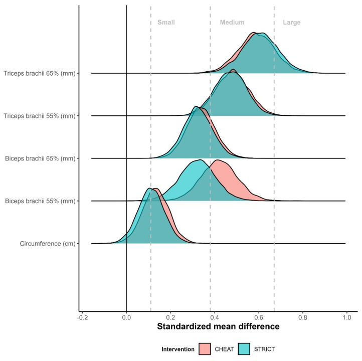 Do Cheaters Prosper? Effect of Externally Supplied Momentum During Resistance Training on Measures of Upper Body Muscle Hypertrophy.