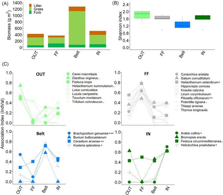 Mechanisms and impacts of Agaricus urinascens fairy rings on plant diversity and microbial communities in a montane Mediterranean grassland.