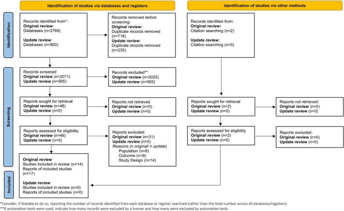 A systematic review of clinical practice guidelines and other best practice recommendations for pressure injury risk assessment in the United States.