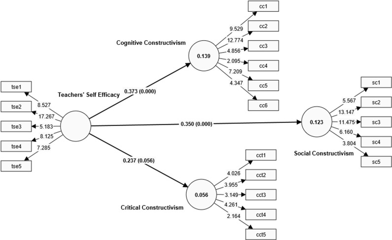 Investigating the influence of language teachers' constructivist self-efficacy on their practice of constructivism in Ghanaian language and culture instruction.