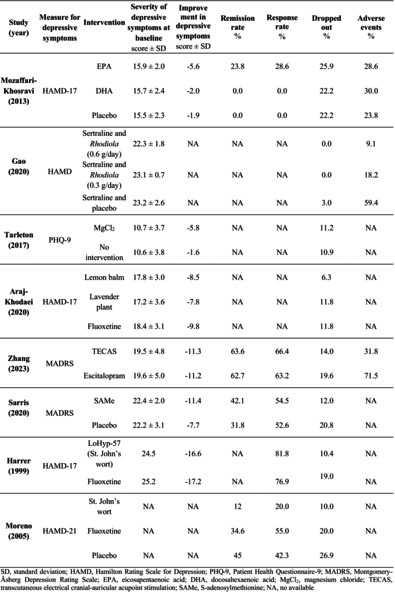 Efficacy of Pharmacological Interventions in Milder Depression: A Systematic Review and Meta-Analysis.