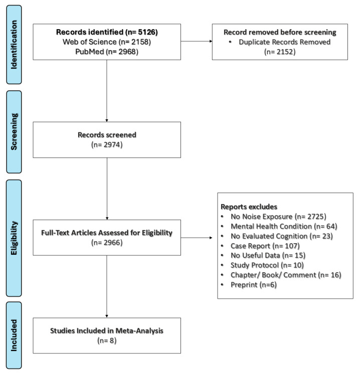 The Influence of Noise Exposure on Cognitive Function in Children and Adolescents: A Meta-Analysis.