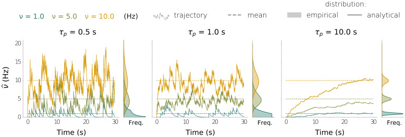 Firing rate distributions in plastic networks of spiking neurons.