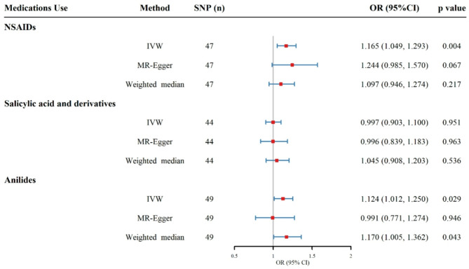 Causal association between non-steroidal anti-inflammatory drugs use and the risk of benign prostatic hyperplasia: a univariable and multivariable Mendelian randomization study.