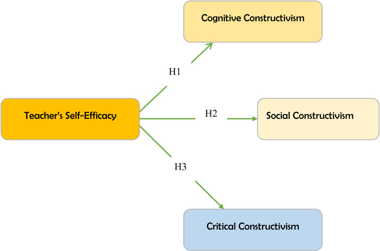 Investigating the influence of language teachers' constructivist self-efficacy on their practice of constructivism in Ghanaian language and culture instruction.