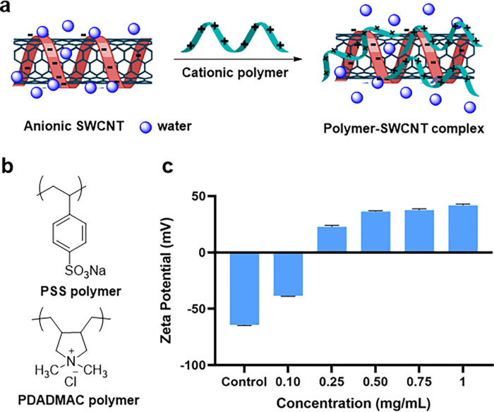 Effect of Polyelectrolytes on the Photoluminescence of Single-Walled Carbon Nanotubes-Experimental and Simulation Studies.