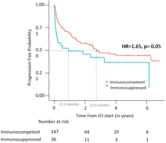Immunotherapy response in immunosuppressed patients with Merkel cell carcinoma: analysis of 183 patients.
