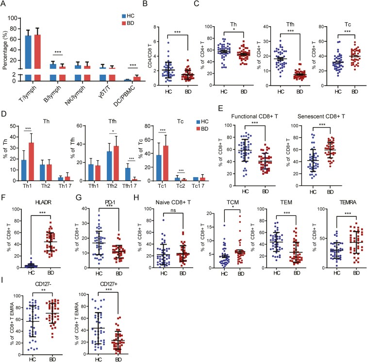 Abnormal glucose and lipid metabolism promotes disrupted differentiation of T and B cell subsets in Behçet's disease.