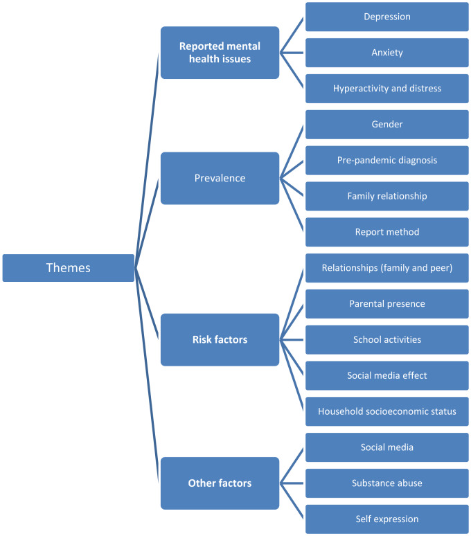 Exploring the prevalence and risk factors of adolescent mental health issues in the COVID and post-COVID era in the U.K.: A systematic review.