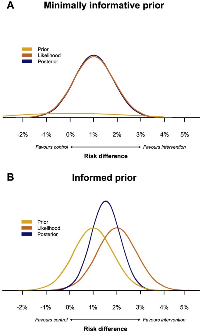 Statistical primer: an introduction into the principles of Bayesian statistical analyses in clinical trials.