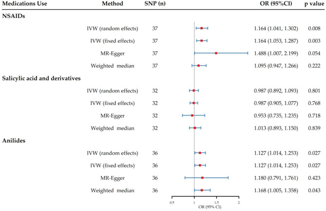 Causal association between non-steroidal anti-inflammatory drugs use and the risk of benign prostatic hyperplasia: a univariable and multivariable Mendelian randomization study.