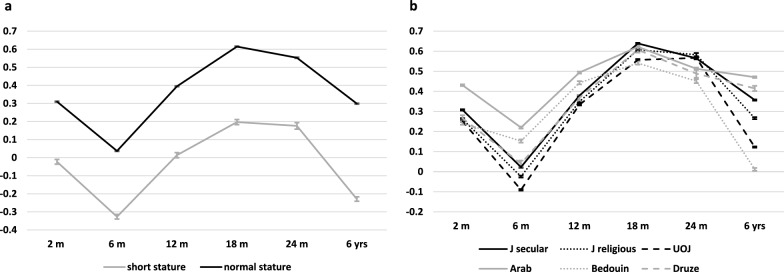 Predictors of short stature in Israeli children aged 6-7 years: a retrospective cohort study.