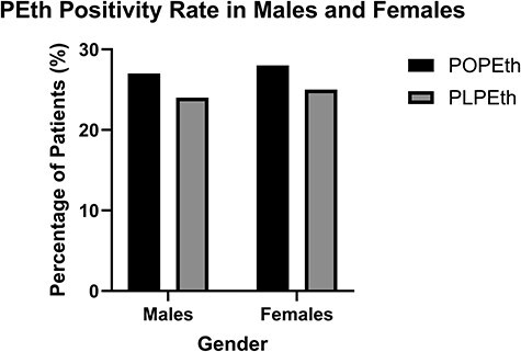 Beyond the baseline: quantification of two phosphatidylethanol homologues in whole blood by LC-MS-MS and retrospective data analysis from a National Reference Laboratory.