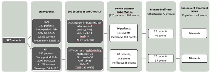 Primary non-response in inflammatory arthritis treated with biologics and targeted therapies in daily clinical practice.