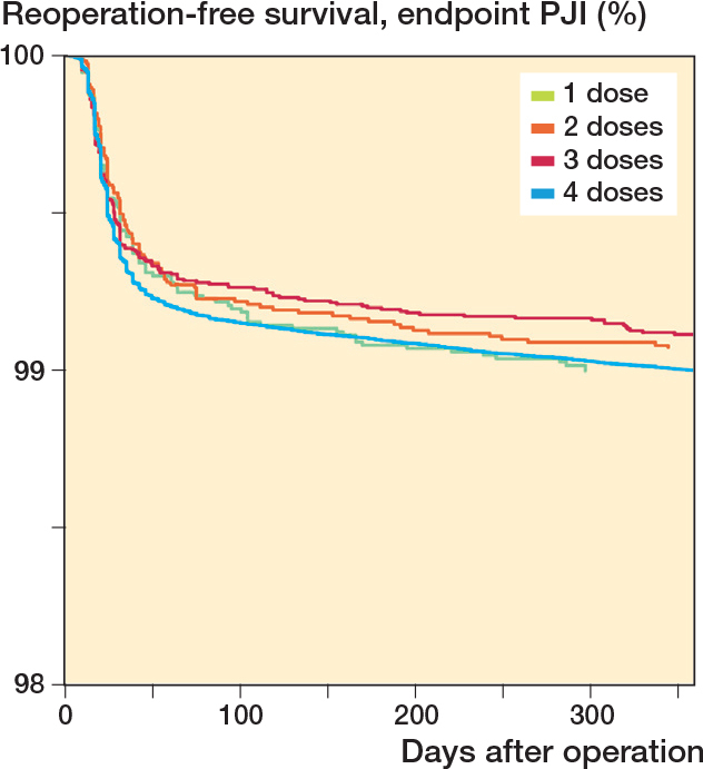How many doses and what type of antibiotic should be used as systemic antibiotic prophylaxis in primary hip and knee arthroplasty? A register-based study on 301,204 primary total and hemi- hip and total knee arthroplasties in Norway 2005-2023.